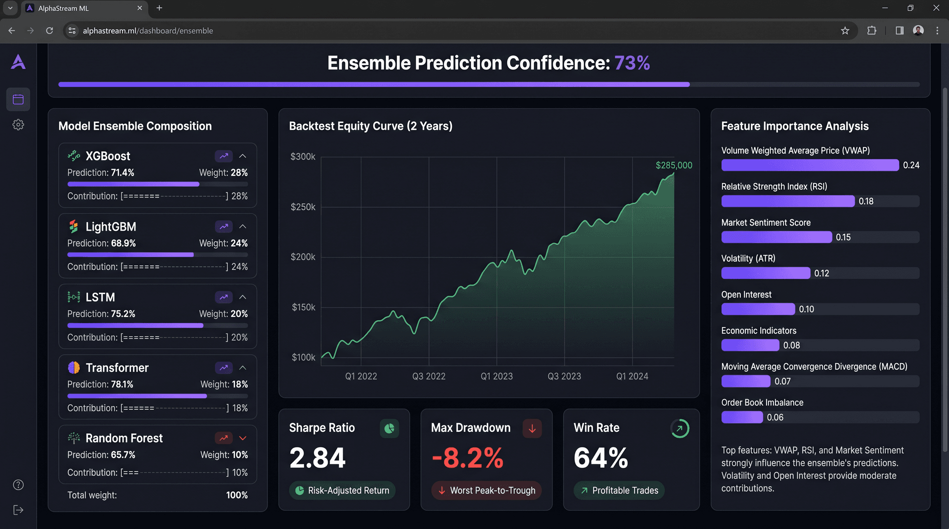 AlphaStream live dashboard with 200+ indicators and 14 active strategies